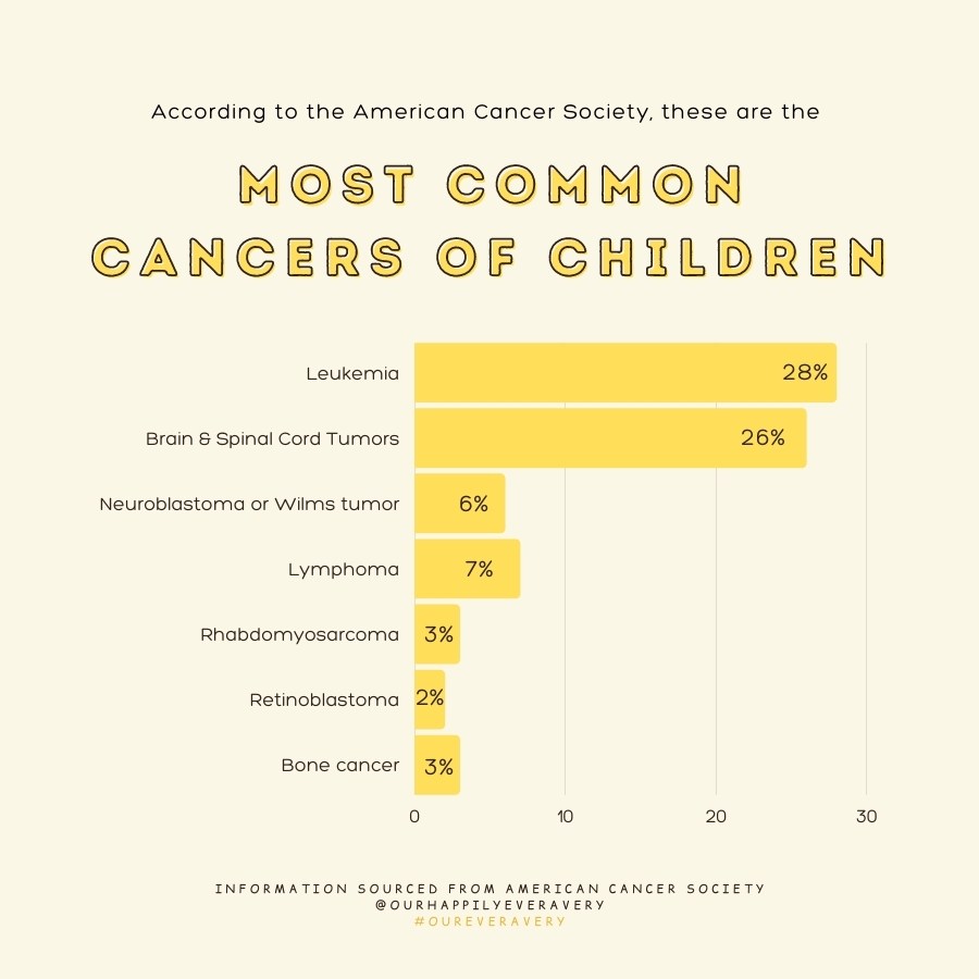 most common cancers of children